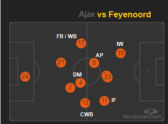 Ajax average position against Feyenoord 2021 2022