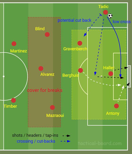 Ajax's crossing opportunities in the final third