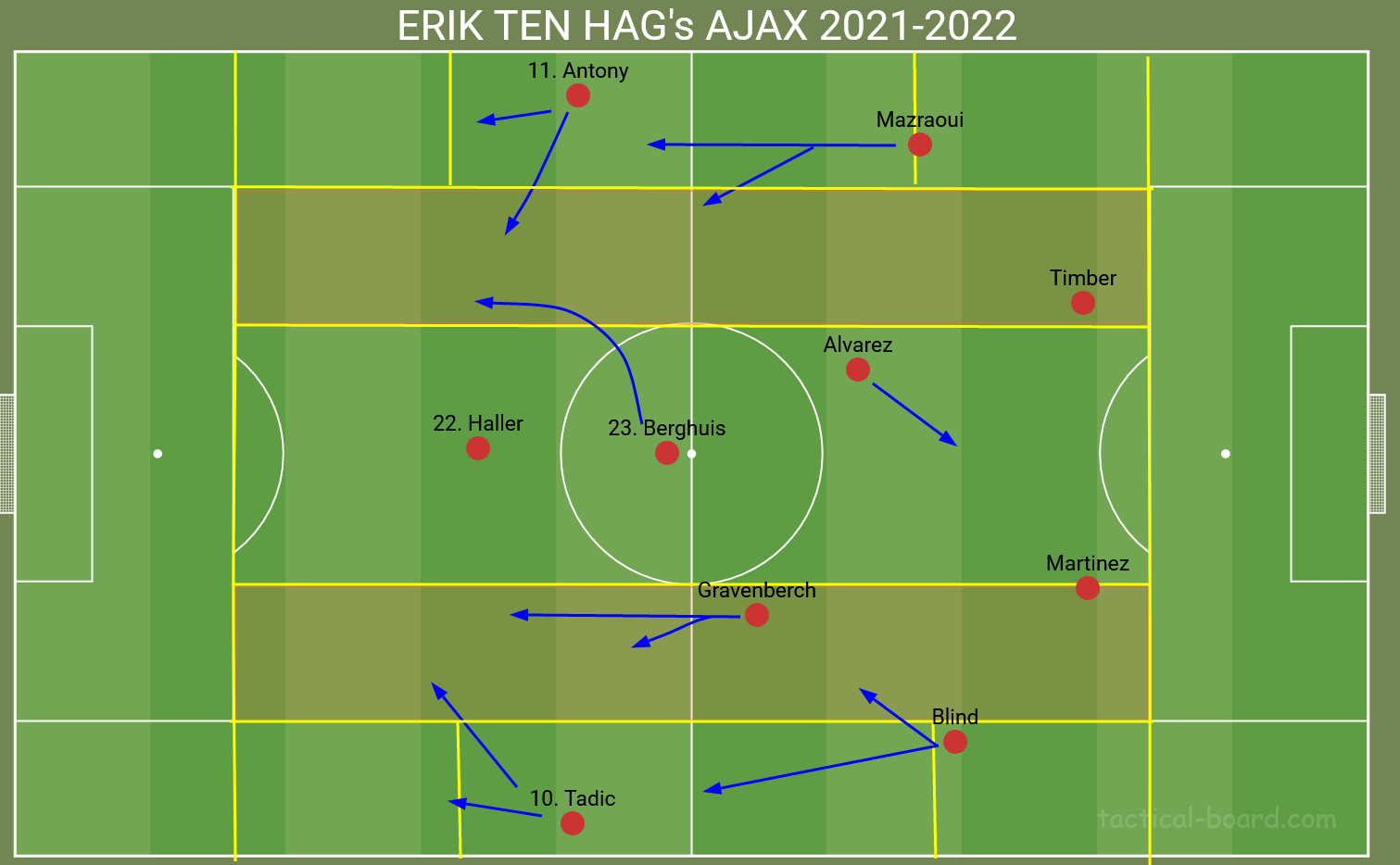 Erik ten Hag's Ajax 4-2-3-1 formation