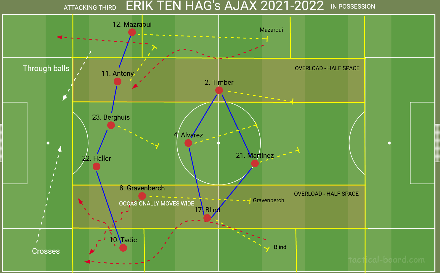 Erik ten Hag Ajax's 3-2-5 shape in possession