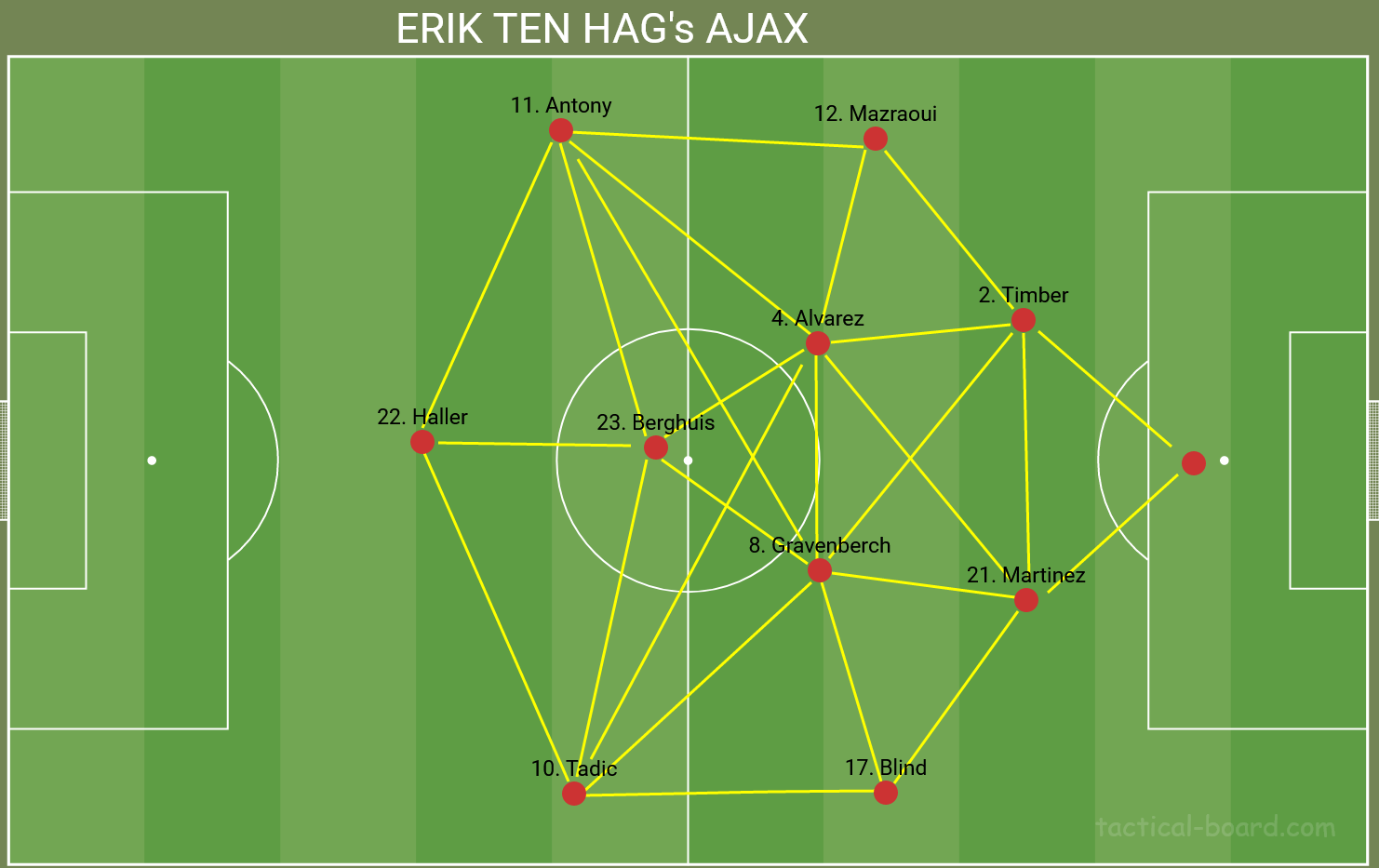 Erik ten Hag's Ajax 4-2-3-1 formation passing options