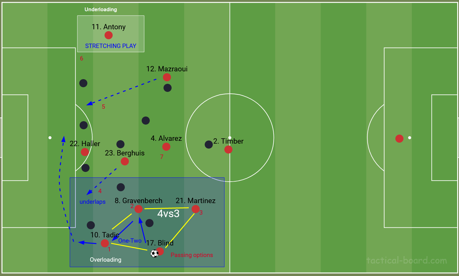 How Ajax Overloads and underloads the flanks