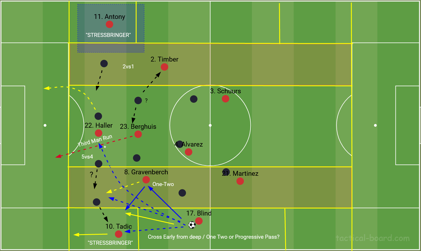Erik ten Hag's principles of play: stretching play by using Stressbringers