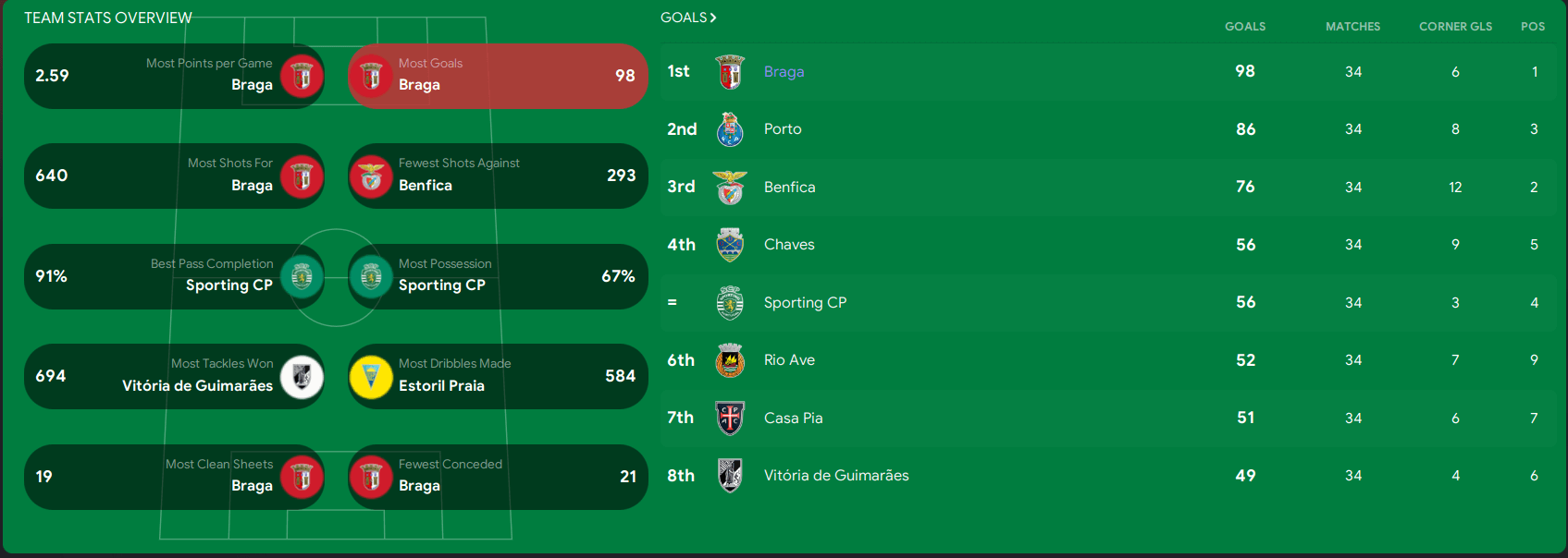 Most goals scored Braga | FM23 Rising Dead Tactic