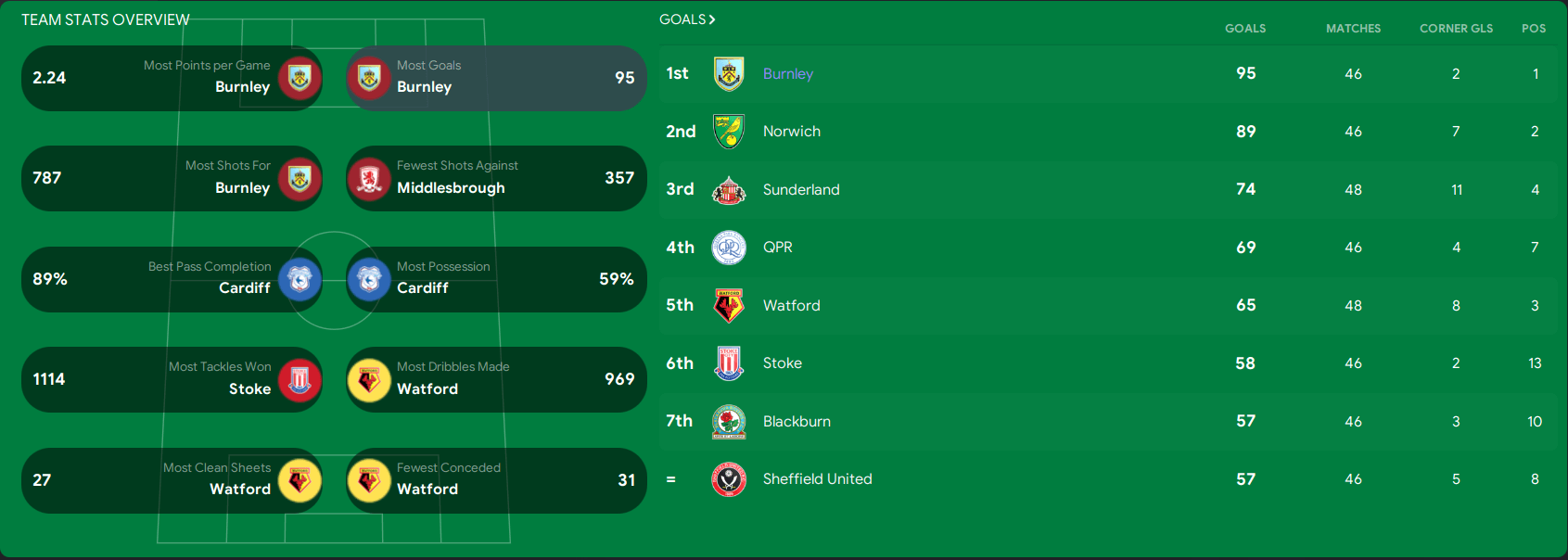 Most goals scored with Burnley | FM23 rising Dead Tactic