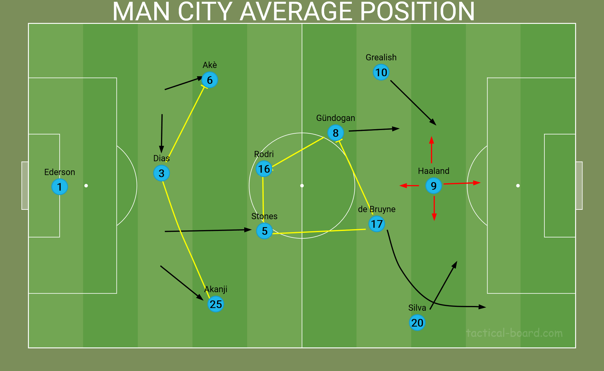 Man City 3-2-4-1 Average position 