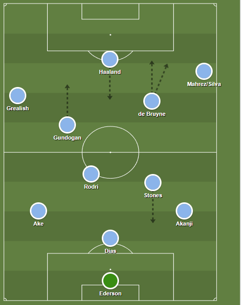 Pep Guardiola Man City 2023 tactics 3-2-2-3 formation