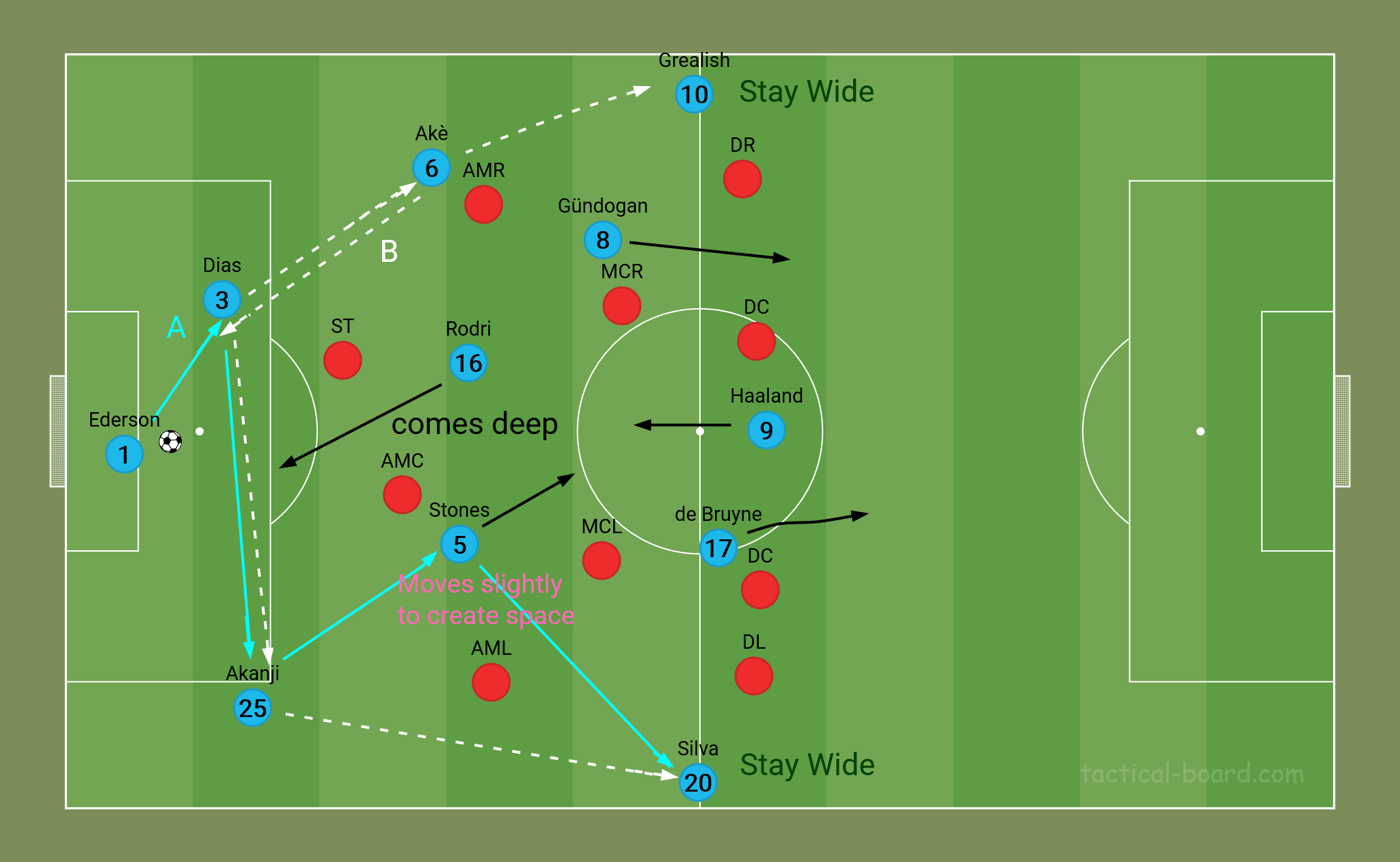 Pep Guardiola Man City build-up play from defence
