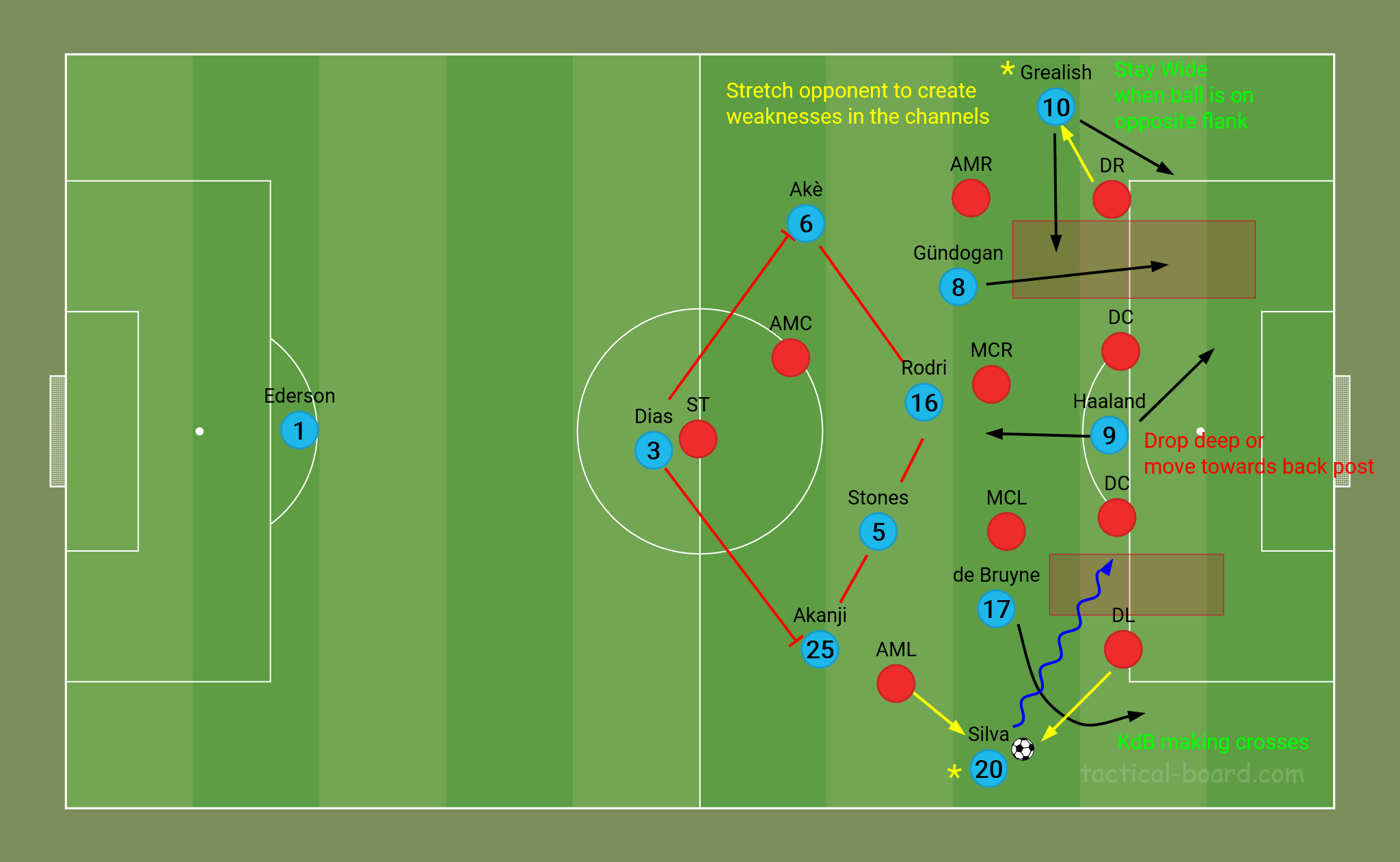 wingers role in Pep Guardiola Man City tactics 3-2-4-1